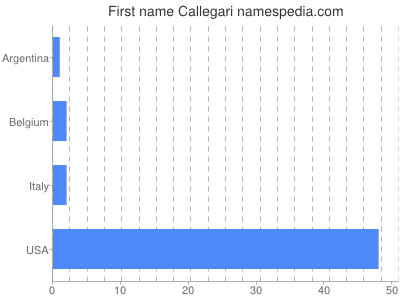 Given name Callegari