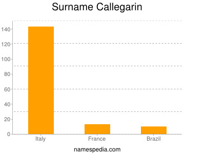 Surname Callegarin