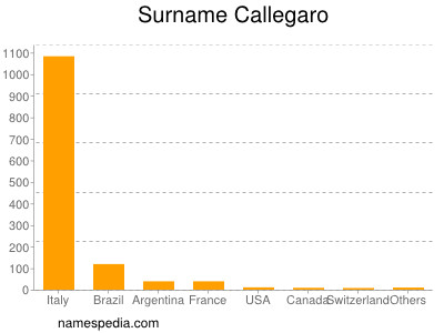 Surname Callegaro
