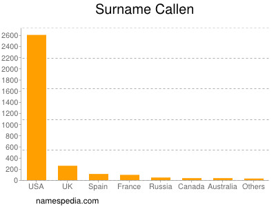 Surname Callen