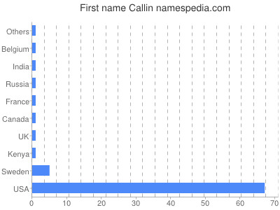 Given name Callin