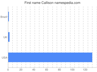 Given name Callison