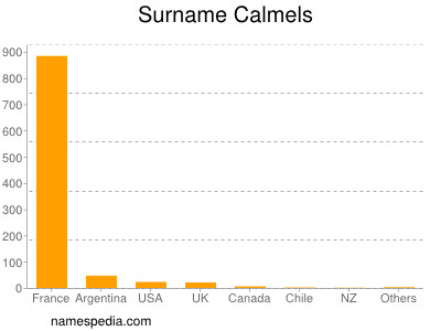 Surname Calmels