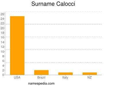 Surname Calocci