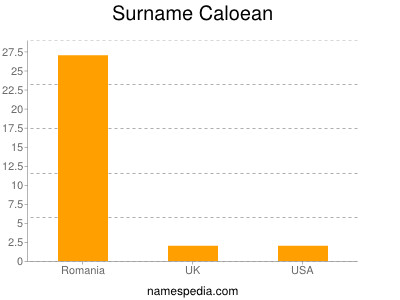 Surname Caloean
