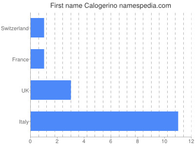 Given name Calogerino