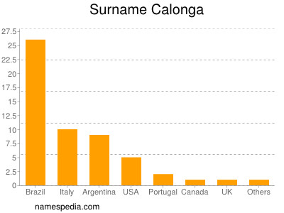 Surname Calonga