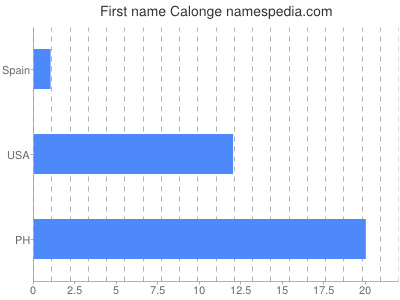 Given name Calonge