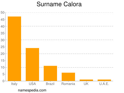 Surname Calora