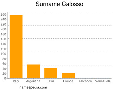 Surname Calosso