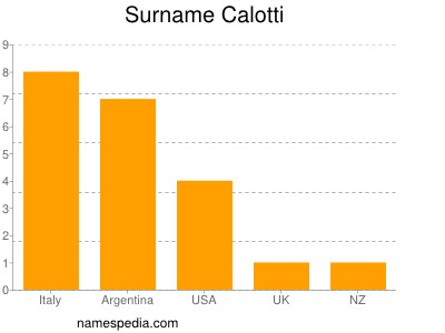 Surname Calotti