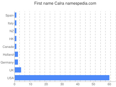 Given name Calra