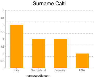 Surname Calti