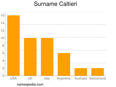 Surname Caltieri