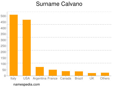 Surname Calvano