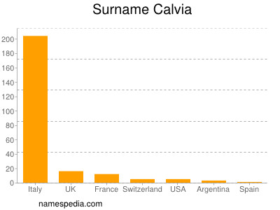 Surname Calvia
