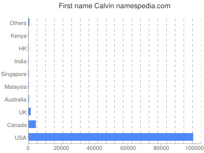 Given name Calvin