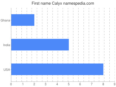 Given name Calyx