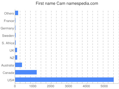 Given name Cam