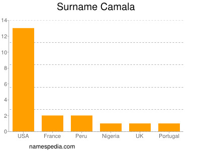 Surname Camala