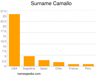 Surname Camallo