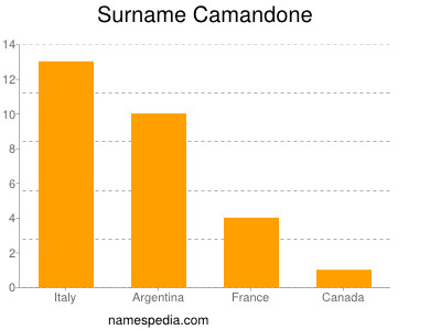 Surname Camandone