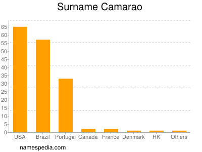 Surname Camarao