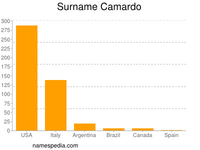 Surname Camardo
