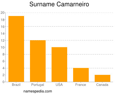 Surname Camarneiro
