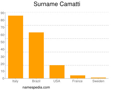 Surname Camatti