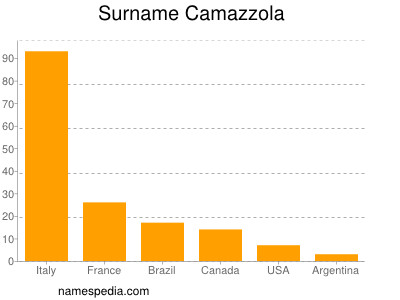 Surname Camazzola