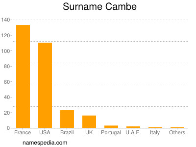 Surname Cambe