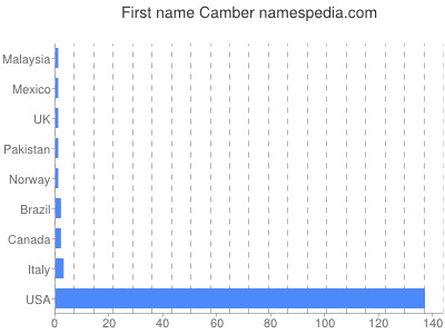 Given name Camber