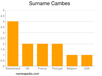 Surname Cambes