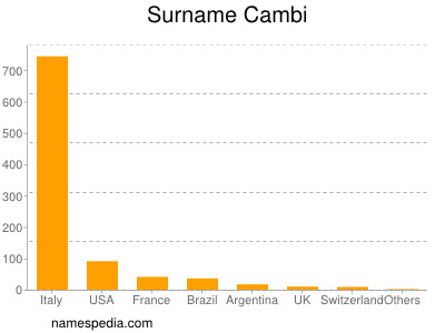 Surname Cambi