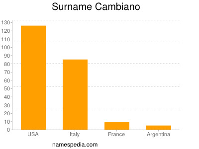 Surname Cambiano