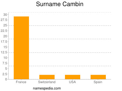 Surname Cambin