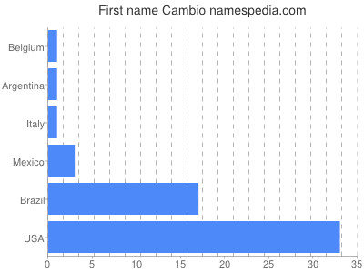 Given name Cambio