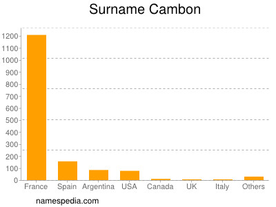 Surname Cambon