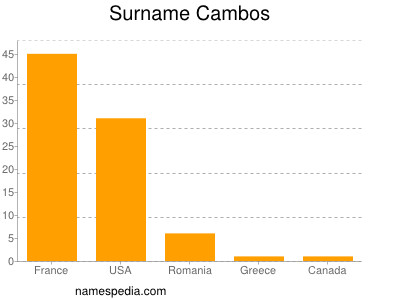 Surname Cambos