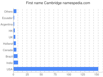 Given name Cambridge