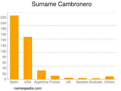 Surname Cambronero