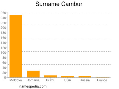 Surname Cambur