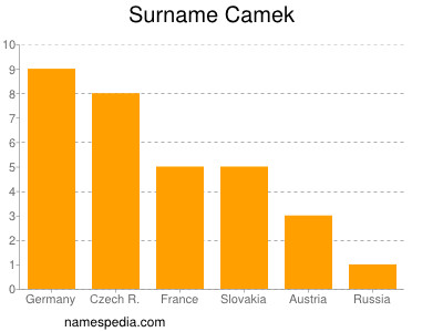 Surname Camek
