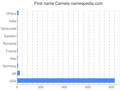 Given name Camela