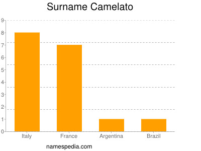 Surname Camelato