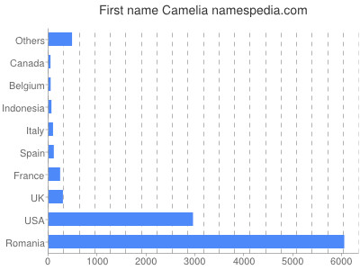 Given name Camelia