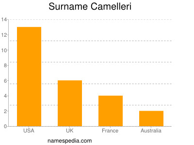 Surname Camelleri