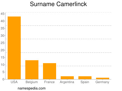 Surname Camerlinck