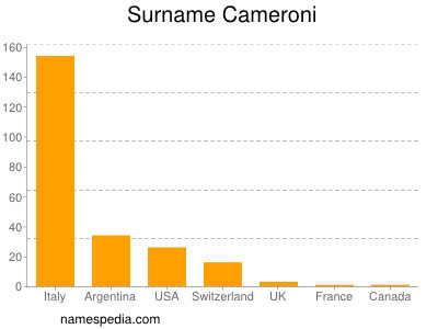 Surname Cameroni